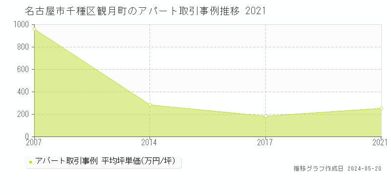 名古屋市千種区観月町のアパート取引事例推移グラフ 