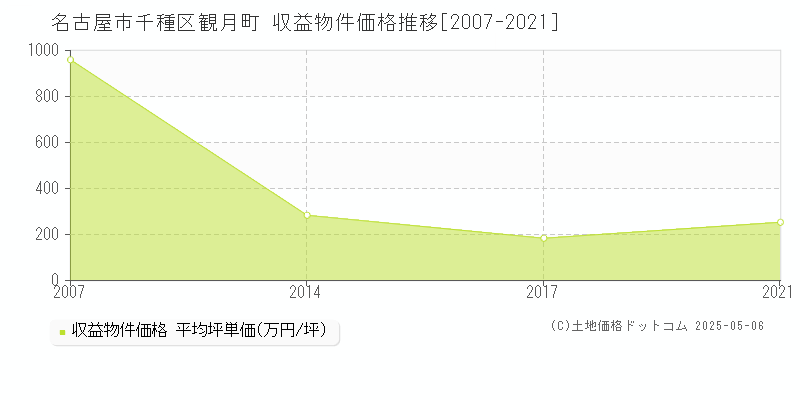 観月町(名古屋市千種区)の収益物件価格推移グラフ(坪単価)[2007-2021年]