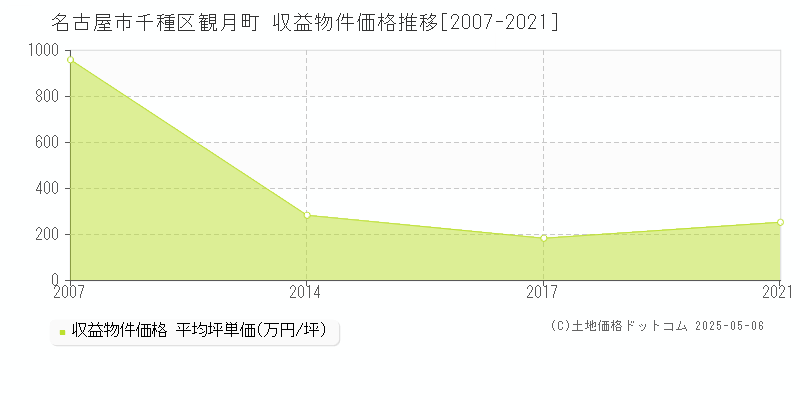 名古屋市千種区観月町のアパート価格推移グラフ 