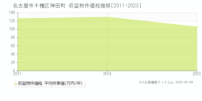 神田町(名古屋市千種区)の収益物件価格推移グラフ(坪単価)[2011-2023年]