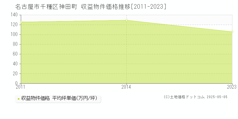 名古屋市千種区神田町のアパート価格推移グラフ 