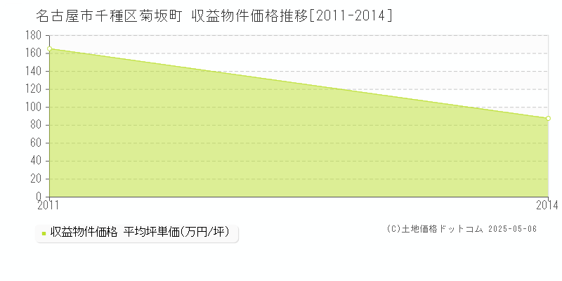 菊坂町(名古屋市千種区)の収益物件価格推移グラフ(坪単価)[2011-2014年]
