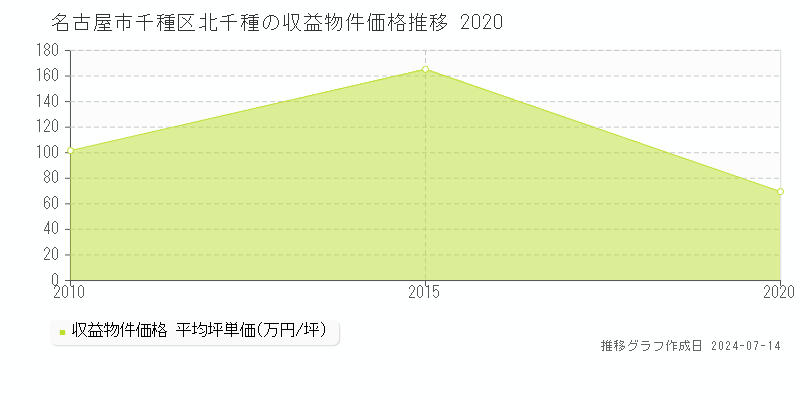 名古屋市千種区北千種のアパート価格推移グラフ 