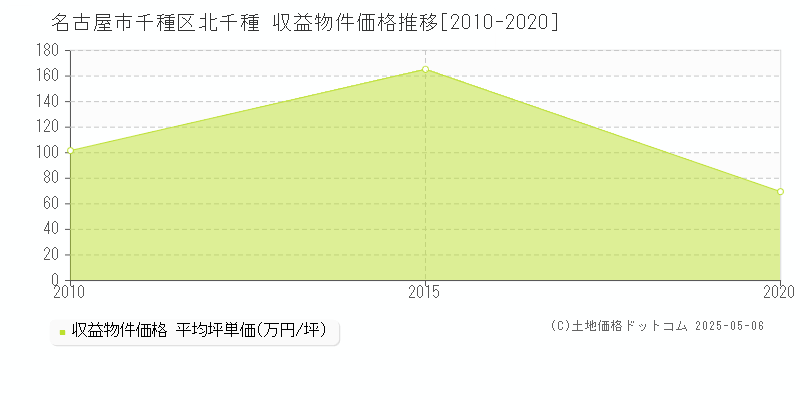 名古屋市千種区北千種のアパート取引事例推移グラフ 