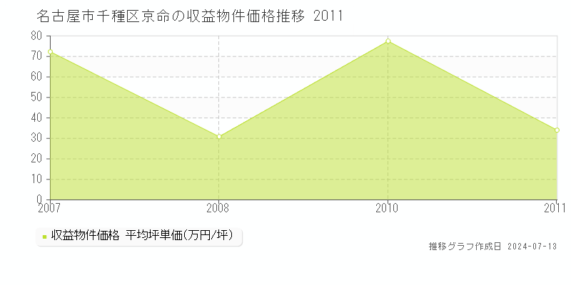 名古屋市千種区京命のアパート取引価格推移グラフ 