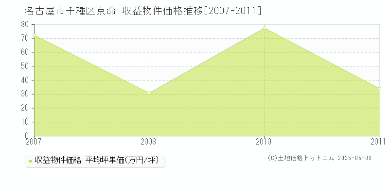 京命(名古屋市千種区)の収益物件価格推移グラフ(坪単価)[2007-2011年]