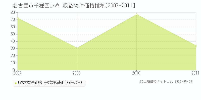 名古屋市千種区京命のアパート取引価格推移グラフ 