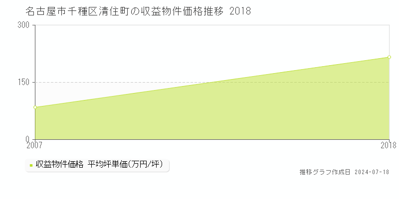 名古屋市千種区清住町のアパート価格推移グラフ 