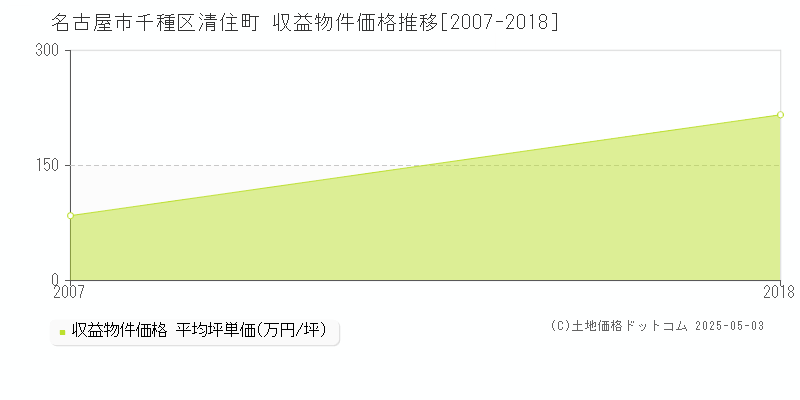清住町(名古屋市千種区)の収益物件価格推移グラフ(坪単価)[2007-2018年]