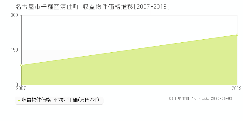 名古屋市千種区清住町のアパート価格推移グラフ 