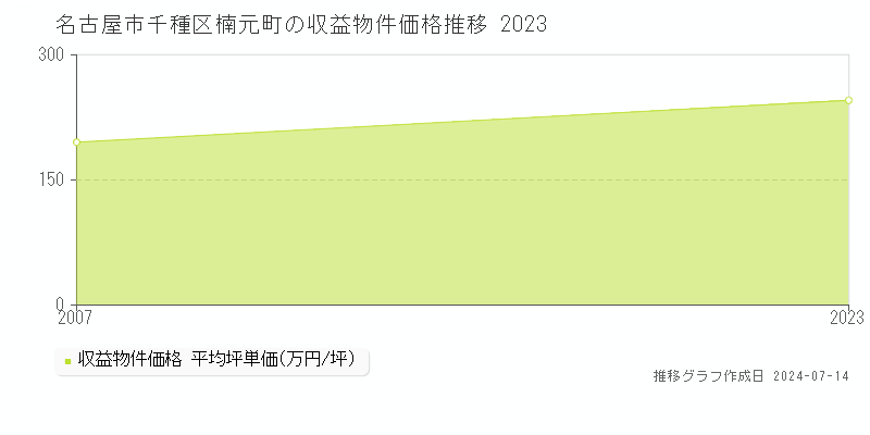 名古屋市千種区楠元町のアパート価格推移グラフ 
