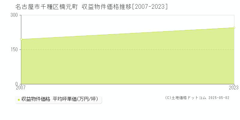 楠元町(名古屋市千種区)の収益物件価格推移グラフ(坪単価)[2007-2023年]