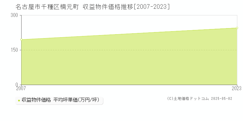 名古屋市千種区楠元町のアパート取引事例推移グラフ 