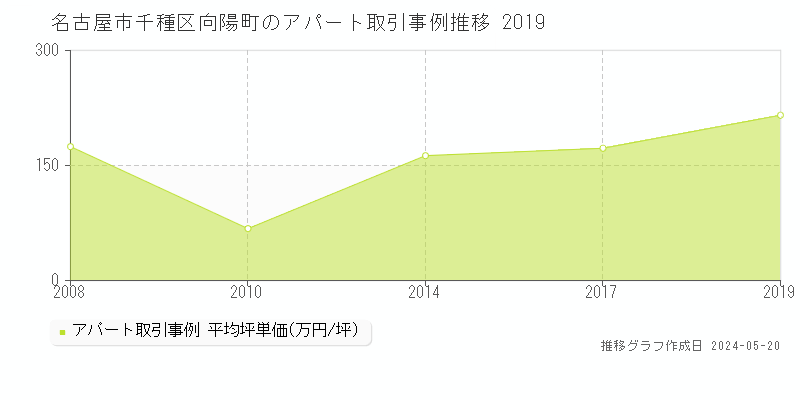 名古屋市千種区向陽町のアパート取引価格推移グラフ 