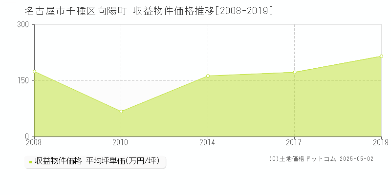 向陽町(名古屋市千種区)の収益物件価格推移グラフ(坪単価)[2008-2019年]