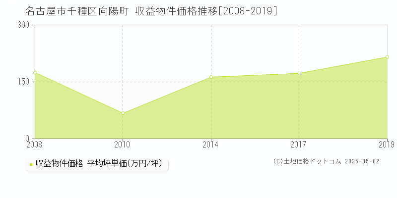 名古屋市千種区向陽町のアパート取引価格推移グラフ 