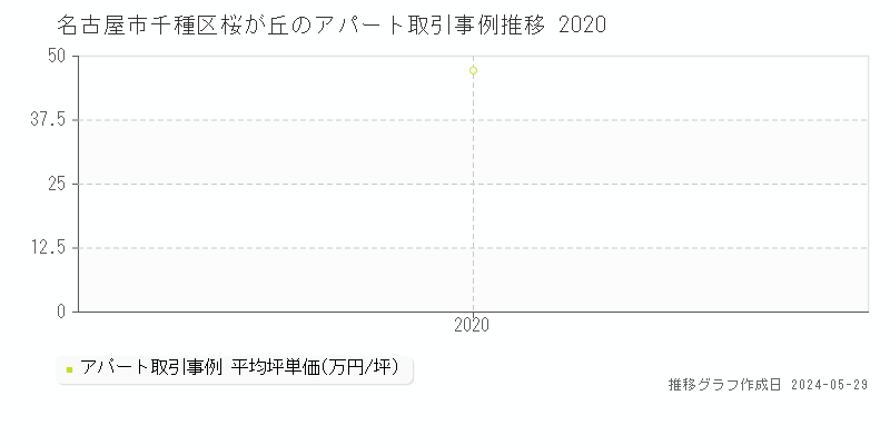 名古屋市千種区桜が丘のアパート取引事例推移グラフ 