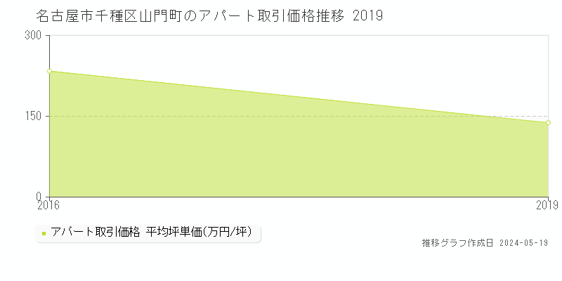 名古屋市千種区山門町のアパート取引事例推移グラフ 