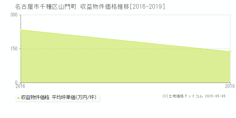山門町(名古屋市千種区)の収益物件価格推移グラフ(坪単価)[2016-2019年]