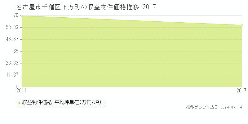 名古屋市千種区下方町のアパート取引価格推移グラフ 