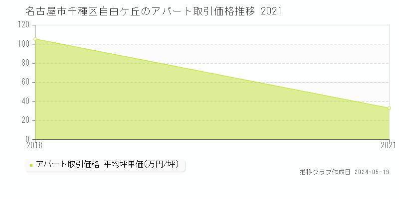 名古屋市千種区自由ケ丘のアパート価格推移グラフ 