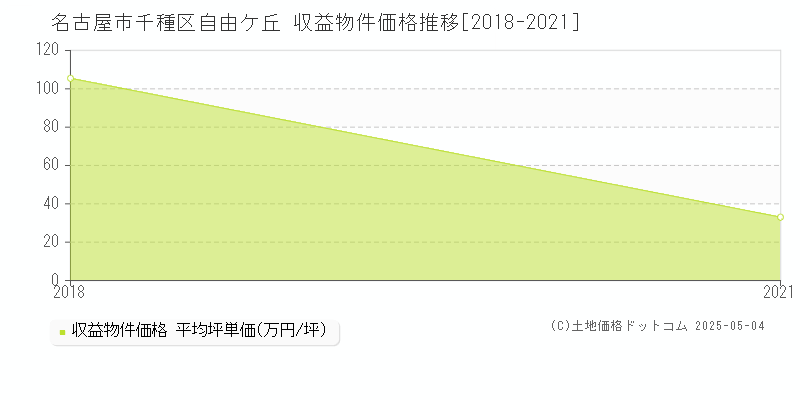 名古屋市千種区自由ケ丘のアパート価格推移グラフ 