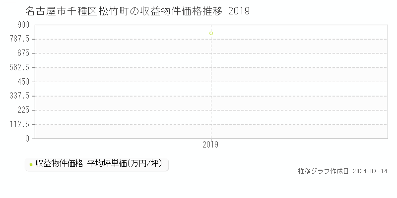 名古屋市千種区松竹町のアパート価格推移グラフ 