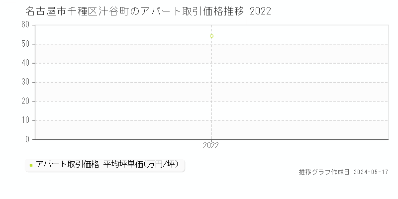 名古屋市千種区汁谷町のアパート取引事例推移グラフ 