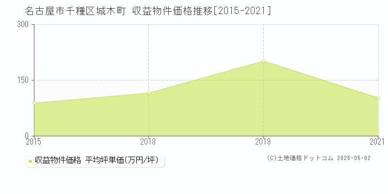 城木町(名古屋市千種区)の収益物件価格推移グラフ(坪単価)[2015-2021年]