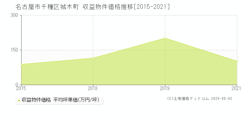 名古屋市千種区城木町のアパート価格推移グラフ 