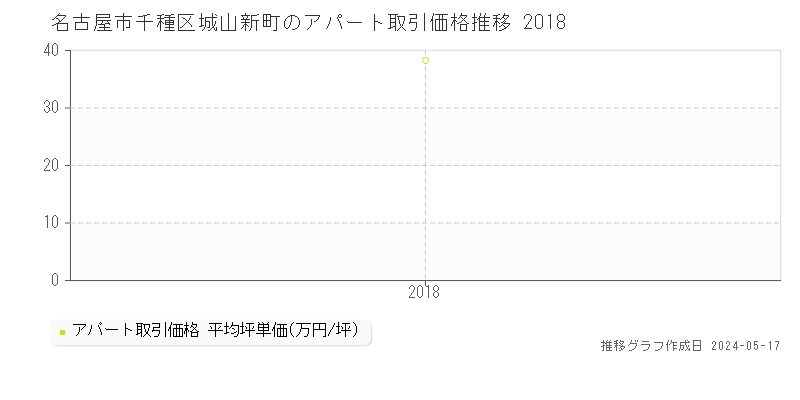名古屋市千種区城山新町のアパート取引価格推移グラフ 