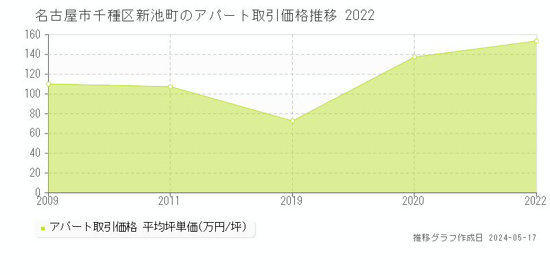 名古屋市千種区新池町のアパート取引事例推移グラフ 