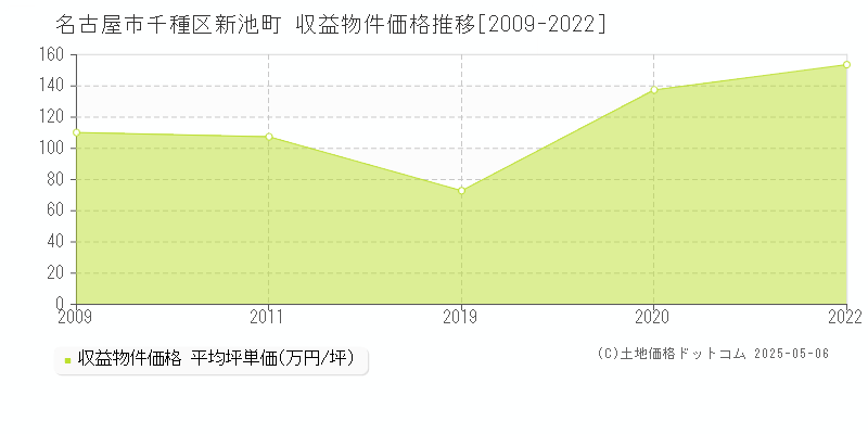 新池町(名古屋市千種区)の収益物件価格推移グラフ(坪単価)[2009-2022年]