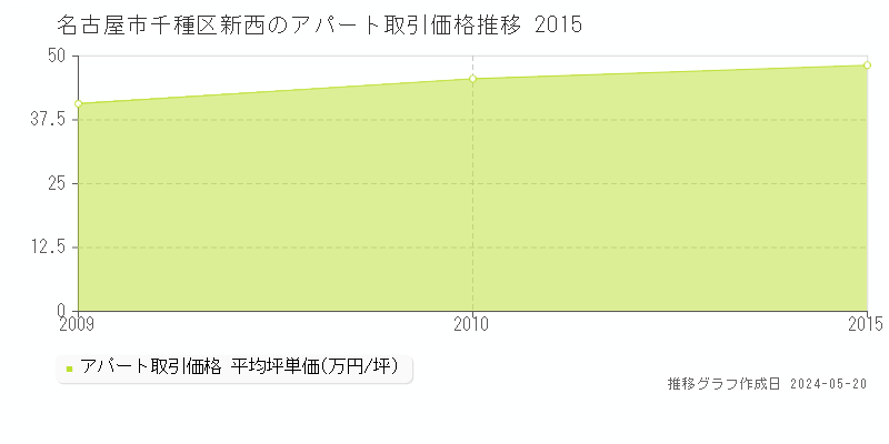 名古屋市千種区新西のアパート価格推移グラフ 
