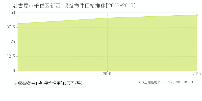 新西(名古屋市千種区)の収益物件価格推移グラフ(坪単価)[2009-2015年]