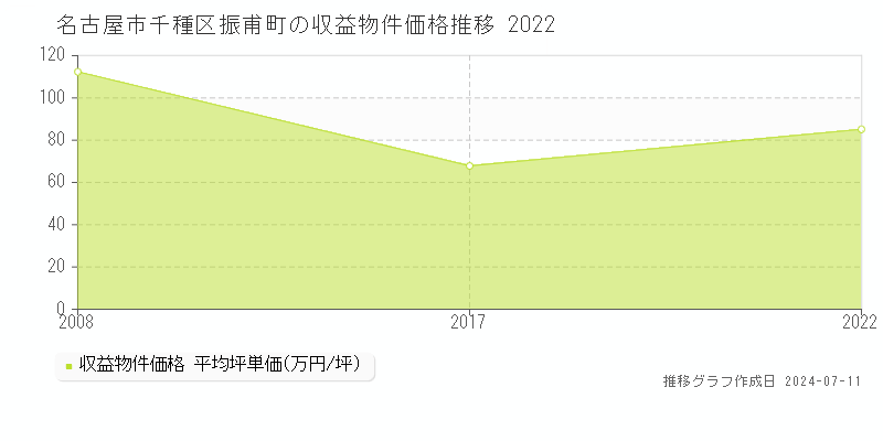 名古屋市千種区振甫町のアパート取引事例推移グラフ 