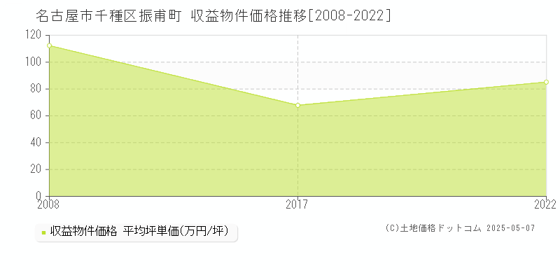 振甫町(名古屋市千種区)の収益物件価格推移グラフ(坪単価)[2008-2022年]