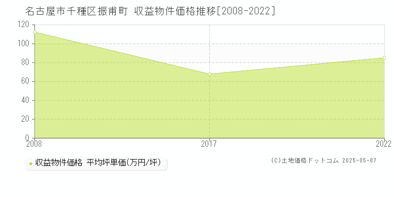 名古屋市千種区振甫町のアパート価格推移グラフ 