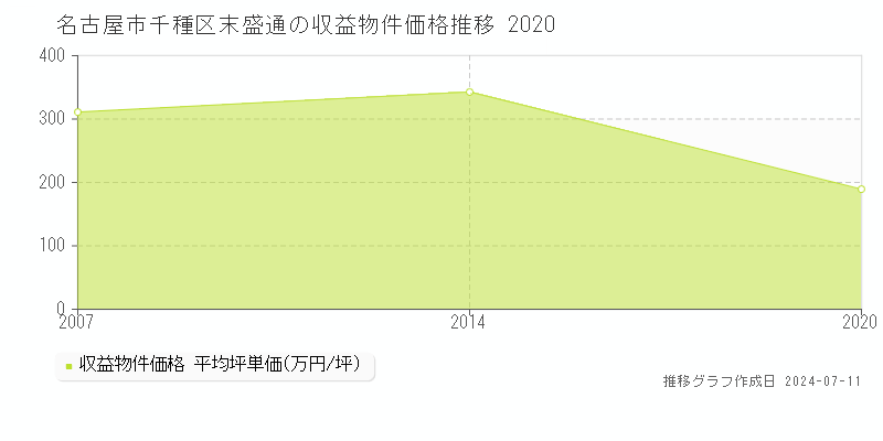 名古屋市千種区末盛通のアパート価格推移グラフ 
