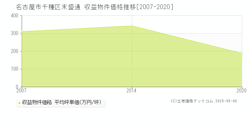 末盛通(名古屋市千種区)の収益物件価格推移グラフ(坪単価)[2007-2020年]