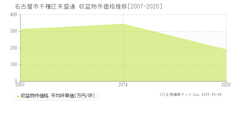 名古屋市千種区末盛通のアパート価格推移グラフ 