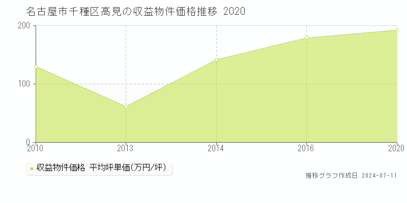 名古屋市千種区高見のアパート価格推移グラフ 