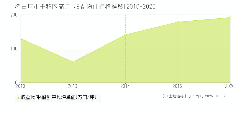 高見(名古屋市千種区)の収益物件価格推移グラフ(坪単価)[2010-2020年]