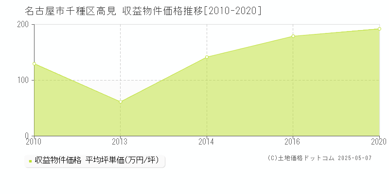 名古屋市千種区高見のアパート価格推移グラフ 