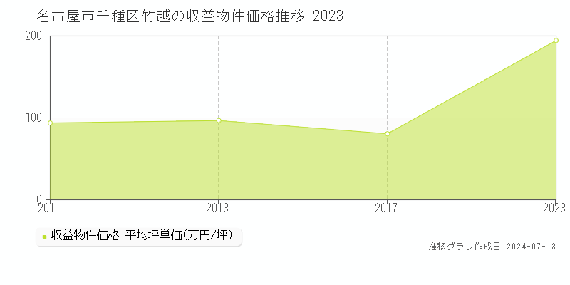 名古屋市千種区竹越のアパート価格推移グラフ 