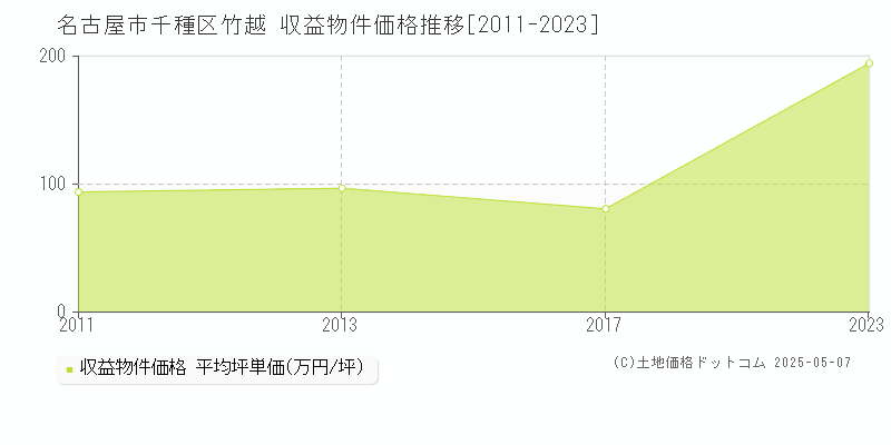竹越(名古屋市千種区)の収益物件価格推移グラフ(坪単価)[2011-2023年]