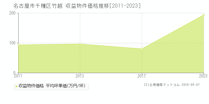 名古屋市千種区竹越のアパート価格推移グラフ 