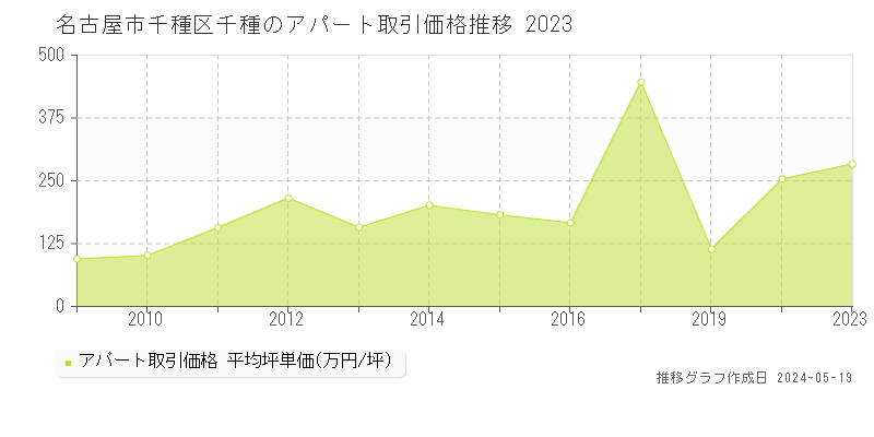 名古屋市千種区千種のアパート価格推移グラフ 