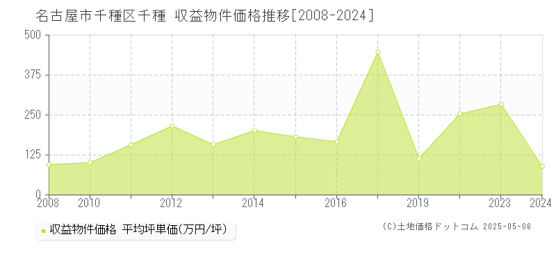 千種(名古屋市千種区)の収益物件価格推移グラフ(坪単価)[2008-2024年]