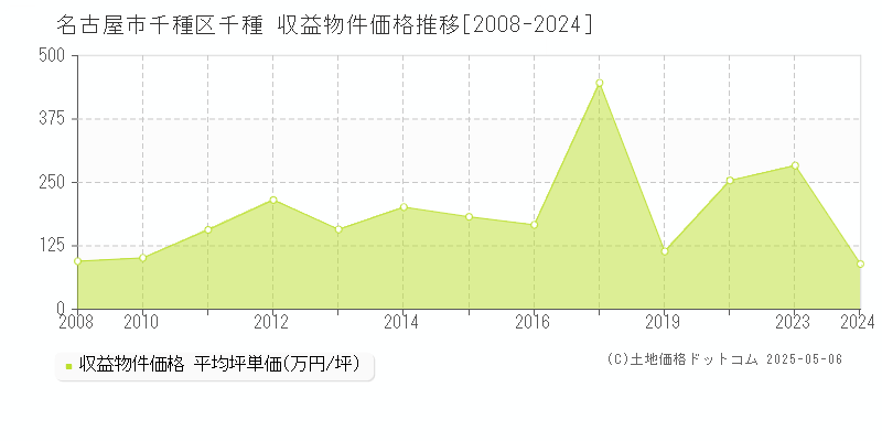 名古屋市千種区千種のアパート価格推移グラフ 